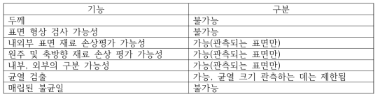 육안 검사 : 기능