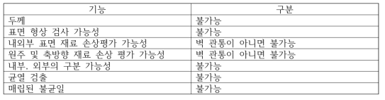 누설 검출 검사 : 기능