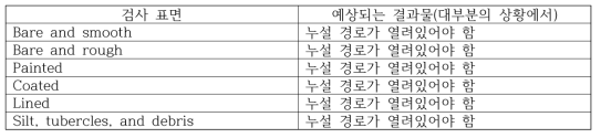 누설 검출 검사 : 표면과 코팅의 영향