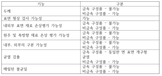 마이크로웨이브 검사 : 기능