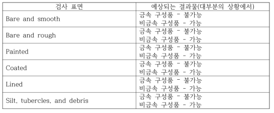 마이크로웨이브 검사 : 표면과 코팅의 영향