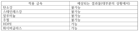 마이크로웨이브 검사 : 적용 배관 재질