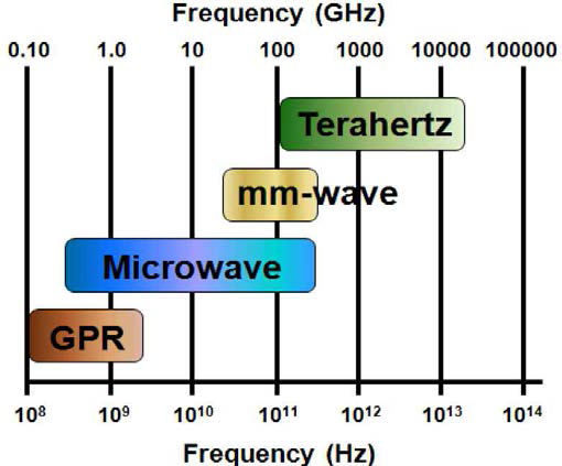 전자기 비파괴검사에 대한 주파수 범위