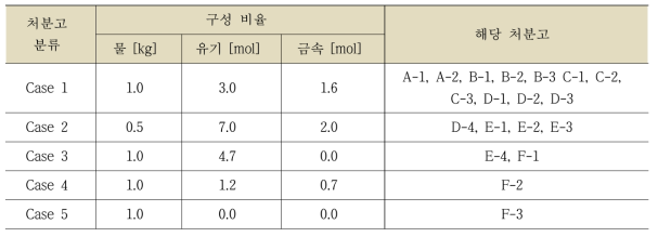 폐기물 구성 비율 및 해당 처분고