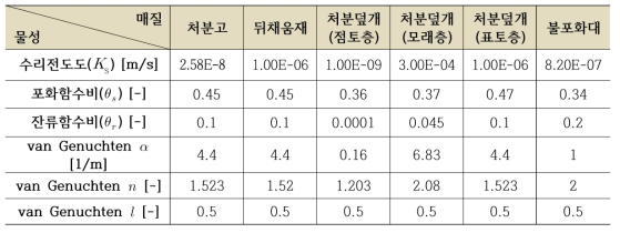 표층처분시설 구성요소의 매질별 물성