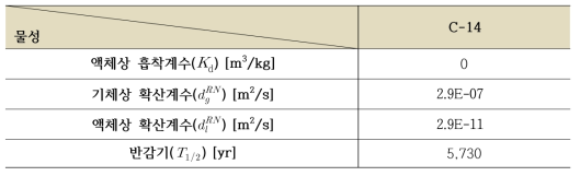 핵종 이동 모델 해석을 위한 C-14의 물성