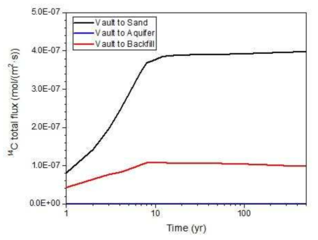 시간에 따른 처분고 주변 기체상 C-14 전체 유출률 변화