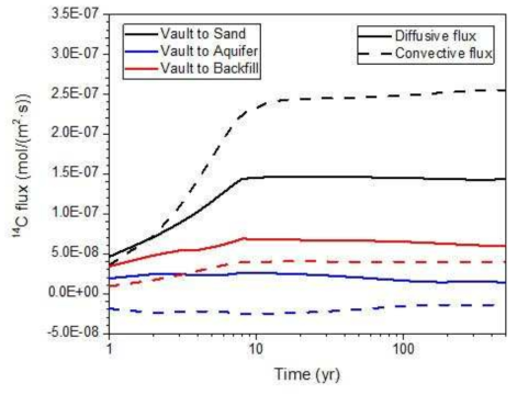 시간에 따른 확산 및 이류에 의한 처분고 주변 기체상 C-14 유출률 변화