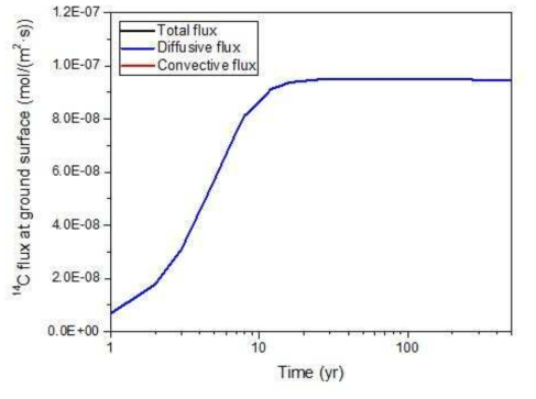 시간에 따른 지표면에서의 기체상 C-14 유출률 변화