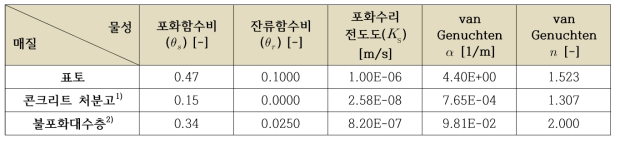 불포화대 지하수 유동 해석을 위한 매질별 물성 자료