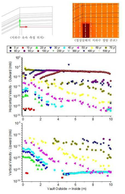 처분고 상면(붉은색 선)에서의 지하수 유속 분포: Kvault=2.58E-08m/s
