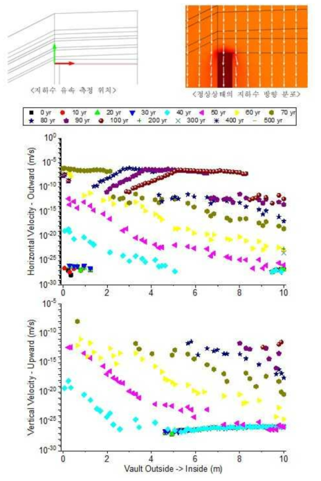 처분고 상면(붉은색 선)에서의 지하수 유속 분포: Kvault=2.58E-09m/s