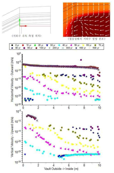 처분고 상면(붉은색 선)에서의 지하수 유속 분포: Kvault=2.58E-10m/s