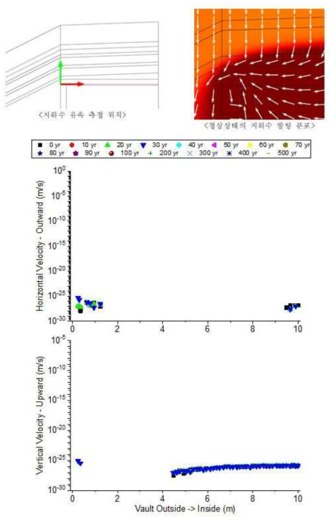 처분고 상면(붉은색 선)에서의 지하수 유속 분포: Kvault=2.58E-12m/s