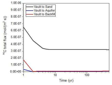 시간에 따른 처분고 주변 기체상 C-14 전체 유출률 변화