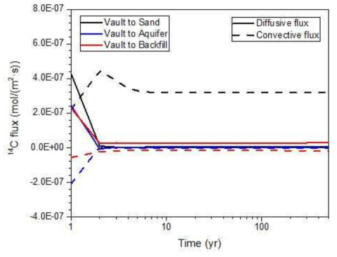 간에 따른 확산 및 이류에 의한 처분고 주변 기체상 C-14 유출률 변화