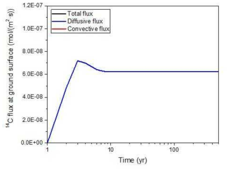 시간에 따른 지표면에서의 기체상 C-14 유출률 변화