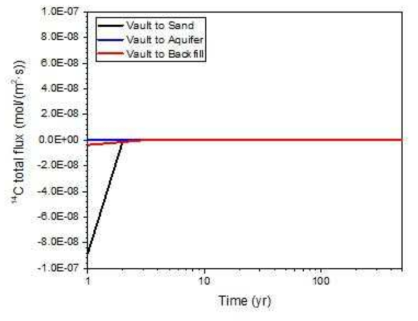 시간에 따른 처분고 주변 기체상 C-14 전체 유출률 변화