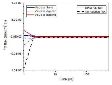 시간에 따른 확산 및 이류에 의한 처분고 주변 기체상 C-14 유출률 변화