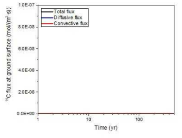 시간에 따른 지표면에서의 기체상 C-14 유출률 변화