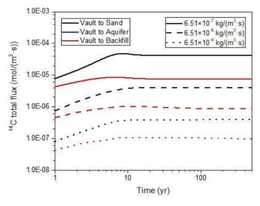 기체 발생량에 따른 처분고 주변에서의 기체상 C-14 유출률 변화