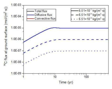 기체 발생량에 따른 지표면에서의 기체상 C-14 유출률 변화