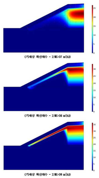 기체상 확산계수 감소에 따른 500년 후의 기체상 C-14 농도[mol/m3] 및 확산 플럭스 분포