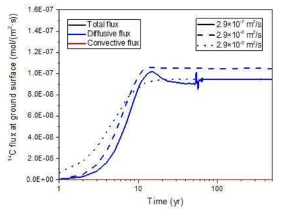 기체상 확산계수에 따른 지표면에서의 기체상 C-14 유출률 변화