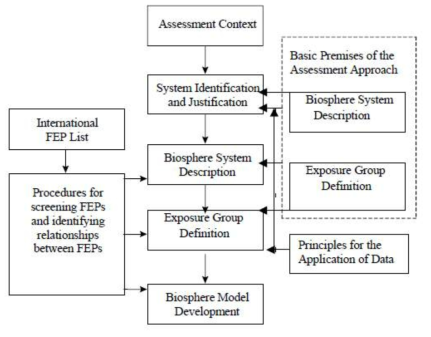 생태계모델 개발 방법(IAEA BIOMASS, 2003)