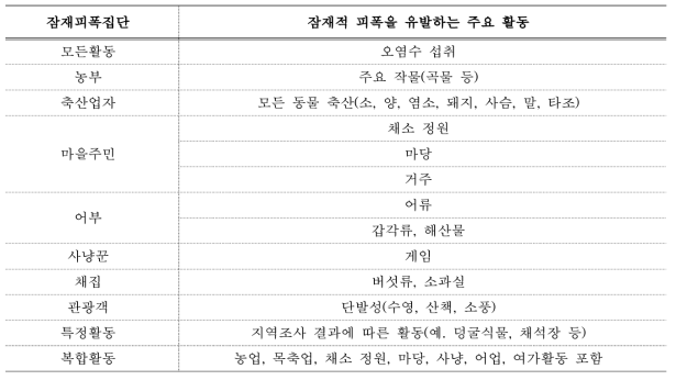 잠재피폭집단 후보군 목록