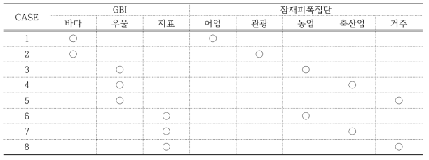 GBI에 따른 잠재피폭집단 설정