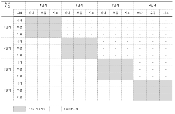 복합처분시설 개발에 따른 GBI 간섭여부 확인