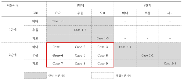 복합처분시설 개발에 따른 GBI 간섭여부 확인