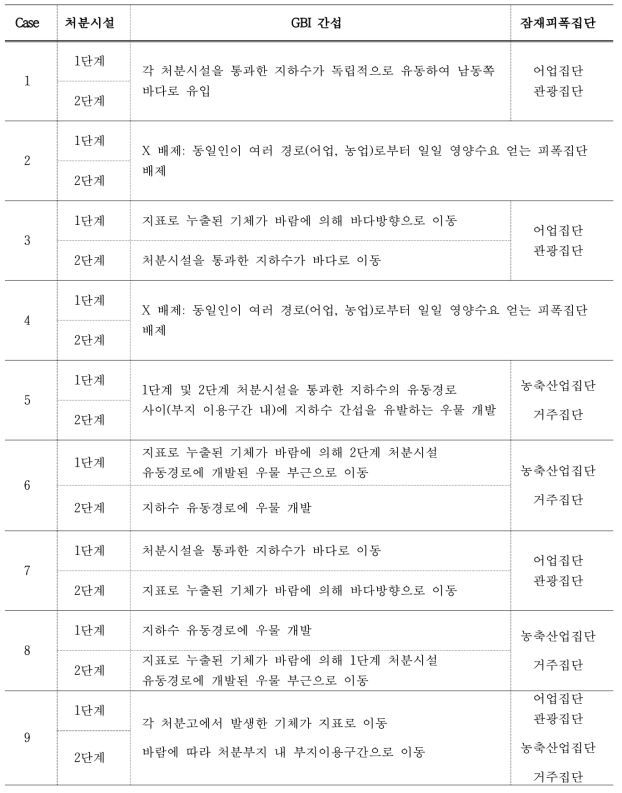 복합처분시설 잠재피폭집단 설정