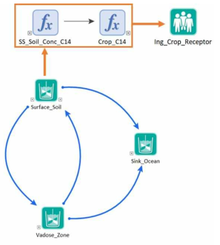 농작물을 섭취하는 피폭집단에 대한 GoldSim 전산모델