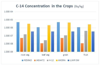 다양한 모델 적용에 따른 농작물 내 C-14 농도 비교