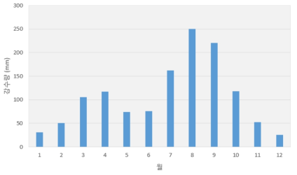 표층처분시설 부지의 월별 강수량