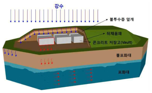 표층처분시설 개념도