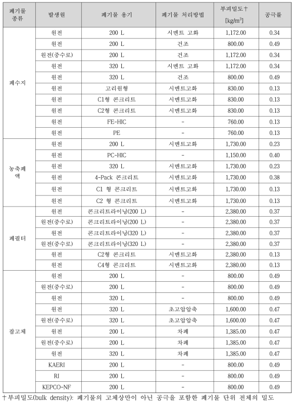 2단계 중·저준위방사성폐기물 처분시설 폐기물 종류 및 특성