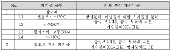 폐기물 유형별 기체 생성 메커니즘