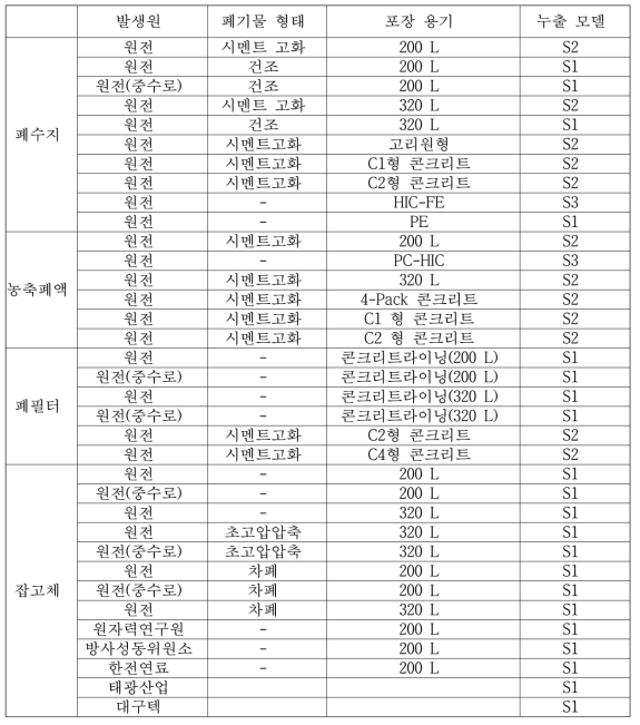 폐기물 종류별 선원항 누출 모델 선정