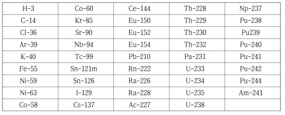규제검증 모델의 핵종 목록