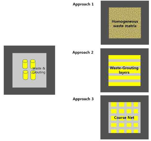 폐기물 포장물과 처분고 채움재의 단순화 개념모델