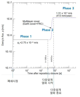 다층덮개 장기진화에 따른 수리성능 변화