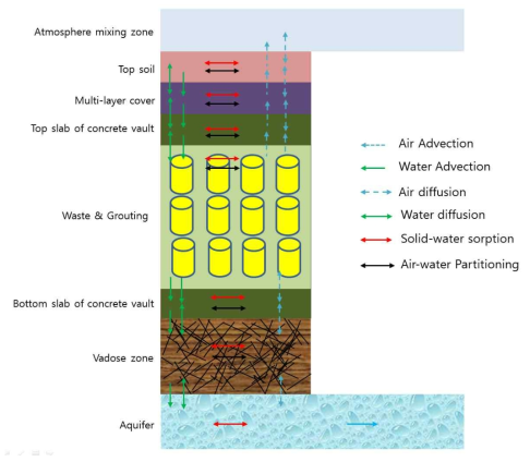 표층처분시설 핵종 누출 및 이동 개념모델