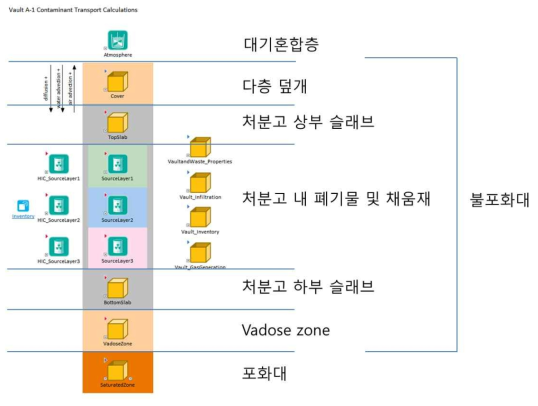 GoldSim 핵종 누출 및 이동 모듈