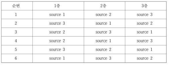 다층구조 누출 모델의 선원항(S1, S2, S3) 배치