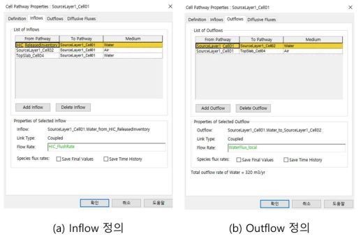 Cell pathway의 Inflow와 Outflux 정의 예시