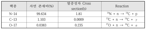 C-14의 주요 생성 경로 및 반응