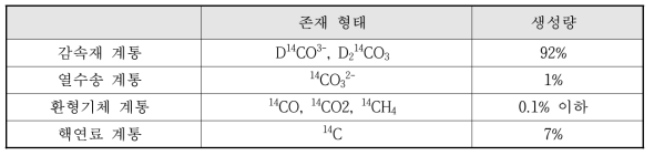 C-14의 주요 존재 형태 및 생성량